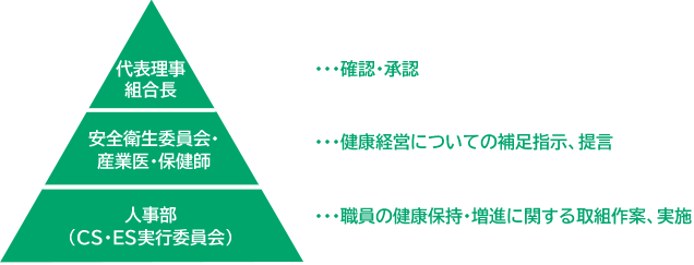 組織体制